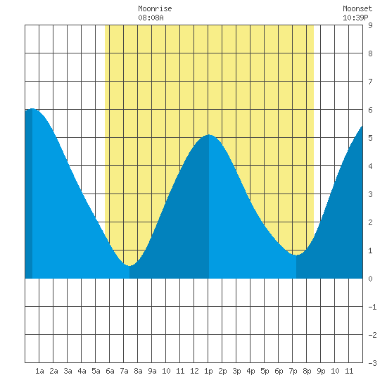 Greenwich Pier tide chart for Monday, July 8, 2024
