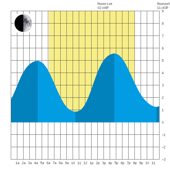 Greenwich Pier tide chart for Monday, August 12, 2024