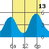 Greenwich Pier tide chart for Tuesday, August 13, 2024