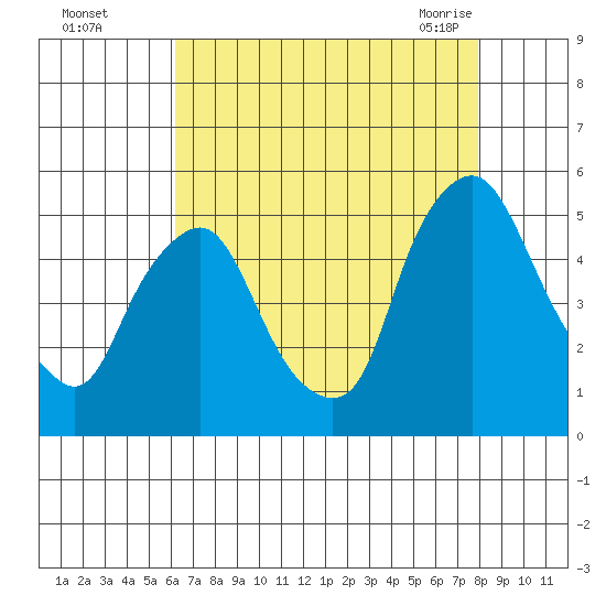 Greenwich Pier tide chart for Thursday, August 15, 2024