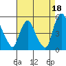 Greenwich Pier tide chart for Sunday, August 18, 2024