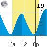 Greenwich Pier tide chart for Monday, August 19, 2024