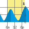 Greenwich Pier tide chart for Thursday, August 1, 2024