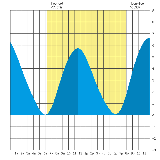 Greenwich Pier tide chart for Tuesday, August 20, 2024
