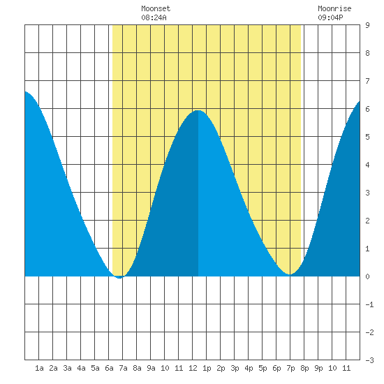 Greenwich Pier tide chart for Wednesday, August 21, 2024