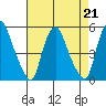 Greenwich Pier tide chart for Wednesday, August 21, 2024