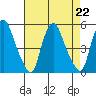 Greenwich Pier tide chart for Thursday, August 22, 2024