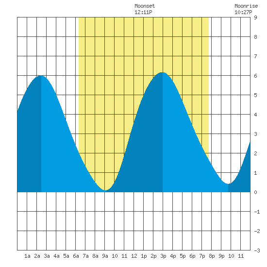 Greenwich Pier tide chart for Saturday, August 24, 2024