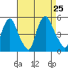 Greenwich Pier tide chart for Sunday, August 25, 2024