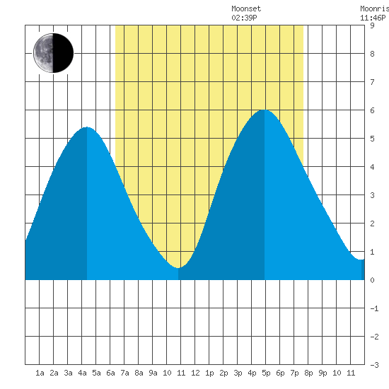 Greenwich Pier tide chart for Monday, August 26, 2024