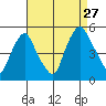 Greenwich Pier tide chart for Tuesday, August 27, 2024