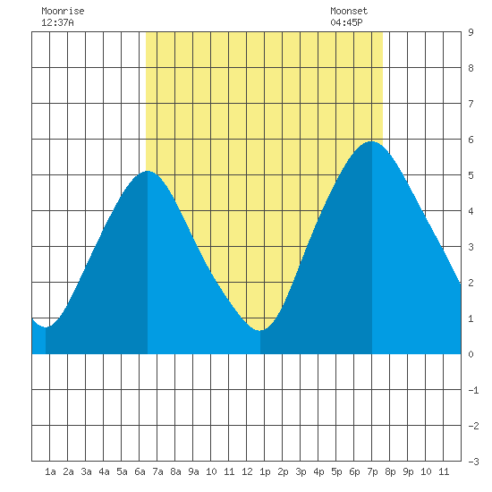 Greenwich Pier tide chart for Wednesday, August 28, 2024