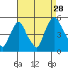 Greenwich Pier tide chart for Wednesday, August 28, 2024