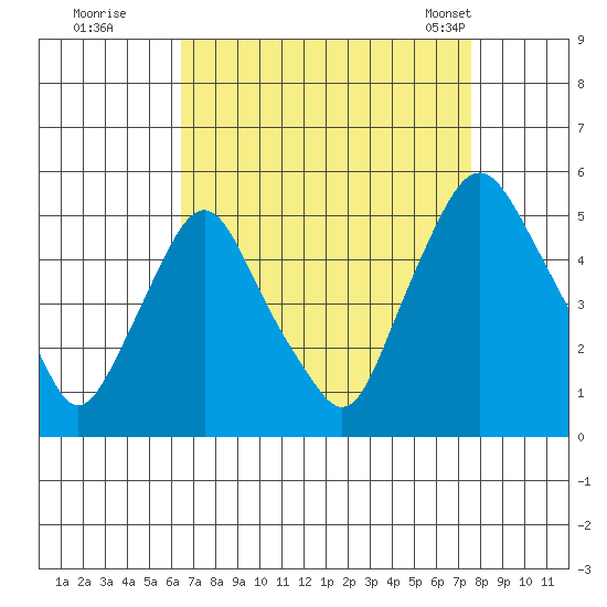 Greenwich Pier tide chart for Thursday, August 29, 2024