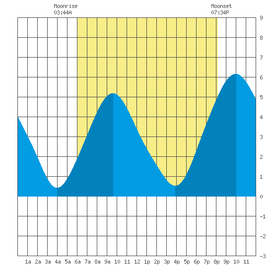 Greenwich Pier tide chart for Friday, August 2, 2024