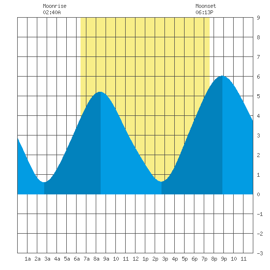 Greenwich Pier tide chart for Friday, August 30, 2024