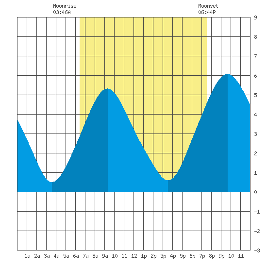 Greenwich Pier tide chart for Saturday, August 31, 2024