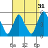 Greenwich Pier tide chart for Saturday, August 31, 2024