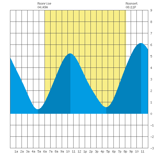 Greenwich Pier tide chart for Saturday, August 3, 2024