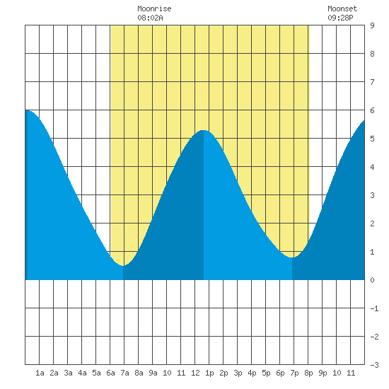 Greenwich Pier tide chart for Tuesday, August 6, 2024