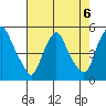 Greenwich Pier tide chart for Tuesday, August 6, 2024
