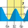 Greenwich Pier tide chart for Wednesday, August 7, 2024