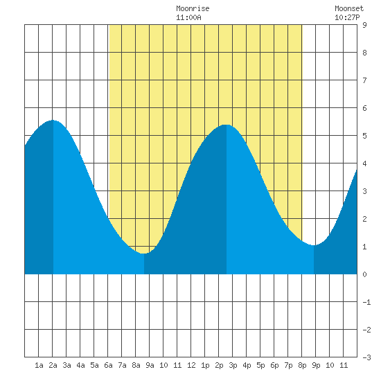 Greenwich Pier tide chart for Friday, August 9, 2024
