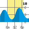 Greenwich Pier tide chart for Tuesday, September 10, 2024