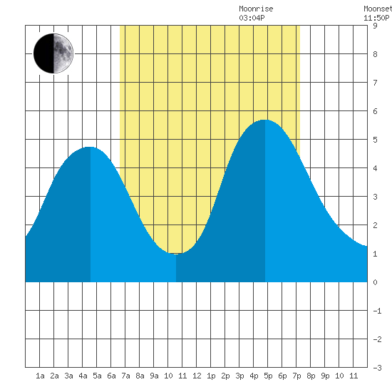Greenwich Pier tide chart for Wednesday, September 11, 2024
