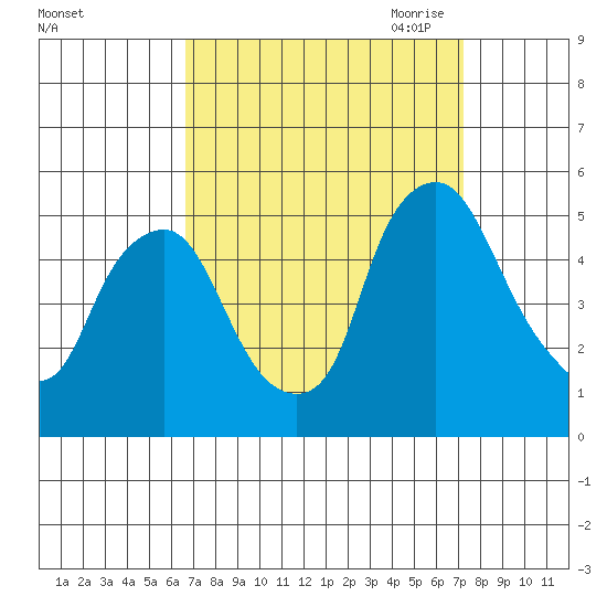 Greenwich Pier tide chart for Thursday, September 12, 2024