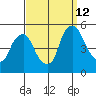 Greenwich Pier tide chart for Thursday, September 12, 2024