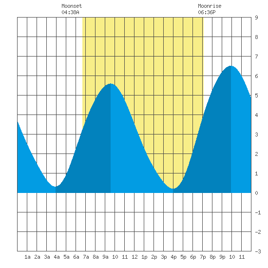 Greenwich Pier tide chart for Monday, September 16, 2024