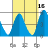 Greenwich Pier tide chart for Monday, September 16, 2024