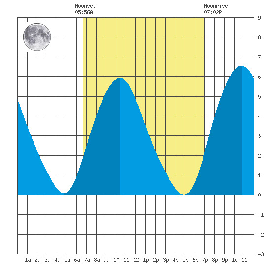 Greenwich Pier tide chart for Tuesday, September 17, 2024