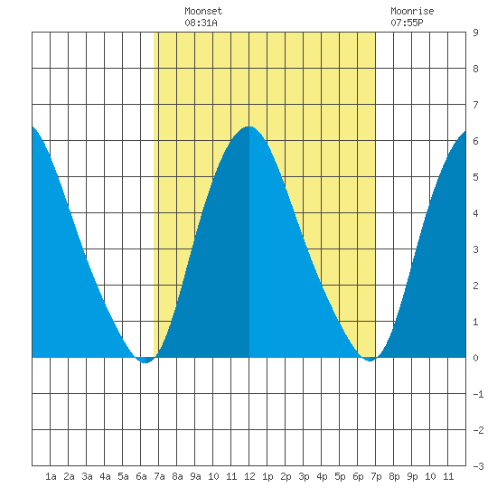 Greenwich Pier tide chart for Thursday, September 19, 2024