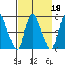 Greenwich Pier tide chart for Thursday, September 19, 2024