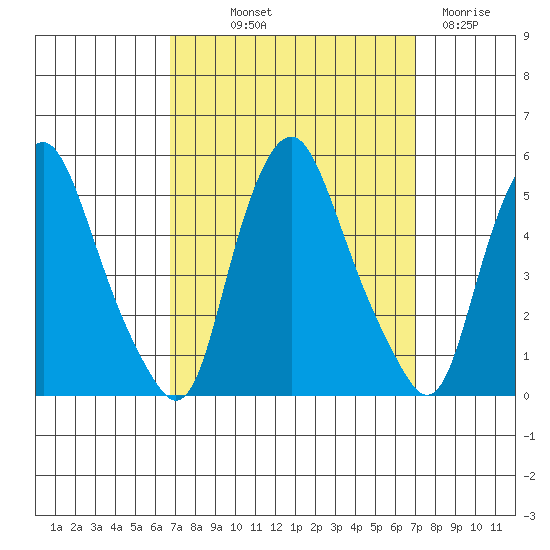 Greenwich Pier tide chart for Friday, September 20, 2024