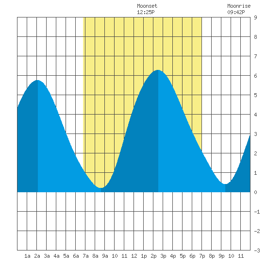 Greenwich Pier tide chart for Sunday, September 22, 2024