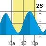 Greenwich Pier tide chart for Monday, September 23, 2024