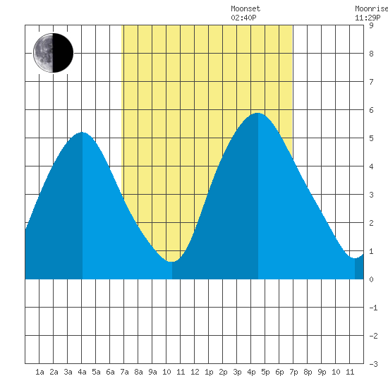Greenwich Pier tide chart for Tuesday, September 24, 2024