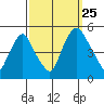 Greenwich Pier tide chart for Wednesday, September 25, 2024