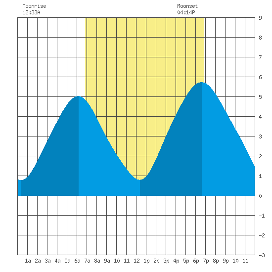 Greenwich Pier tide chart for Thursday, September 26, 2024