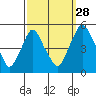 Greenwich Pier tide chart for Saturday, September 28, 2024
