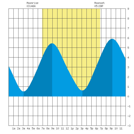 Greenwich Pier tide chart for Sunday, September 29, 2024