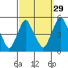 Greenwich Pier tide chart for Sunday, September 29, 2024