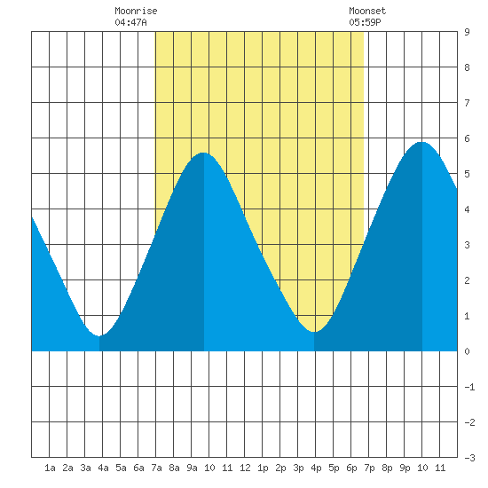 Greenwich Pier tide chart for Monday, September 30, 2024