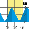 Greenwich Pier tide chart for Monday, September 30, 2024