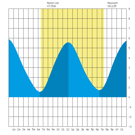 Greenwich Pier tide chart for Wednesday, September 4, 2024