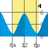 Greenwich Pier tide chart for Wednesday, September 4, 2024