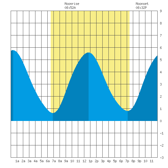 Greenwich Pier tide chart for Thursday, September 5, 2024